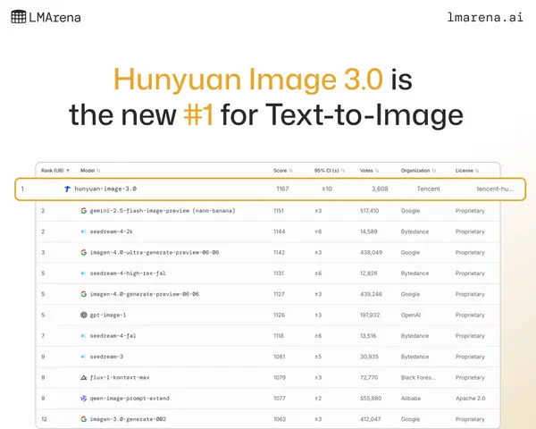🚨 Text-to-Image Leaderboard Shakeup! Hunyuan Image 3.0 by @TencentHunyuan just… — Nano Banana prompt by @arena