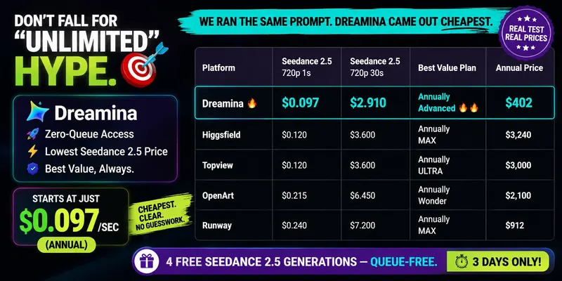Seedance 2.5 is great. But paying more for the same generations? Not so great.… — Seedance prompt by @riyazmd774
