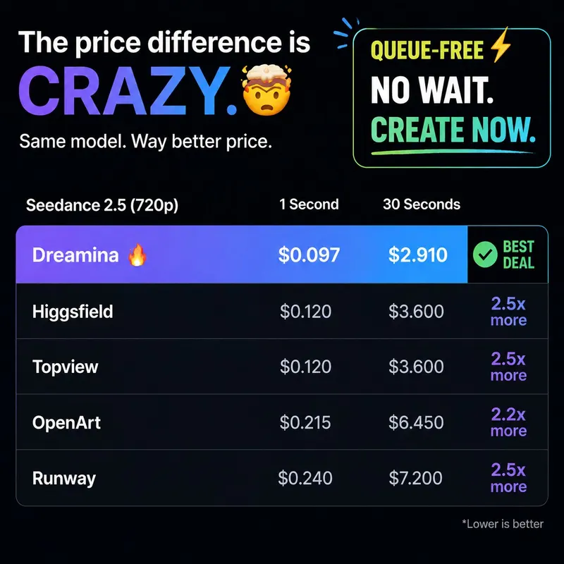 🇺🇸 4 FREE SEEDANCE 2.5 GENERATIONS ON DREAMINA — Queue-FREE. Full SPEED,… — Seedance prompt by @sanafatimaup