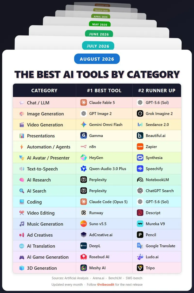 🚨 THE AI TOOL LIST YOU NEED IN 2026 Not sure which AI tool to use for your… — GPT Image 2 prompt by @FutureGirlAi